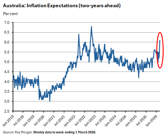 Inflation expectations