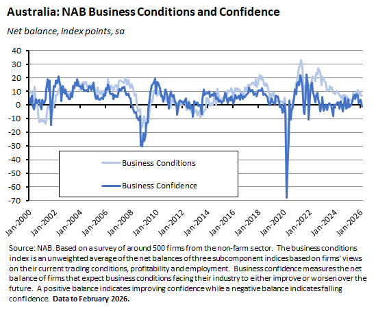 NAB Business Conditions and Confidence
