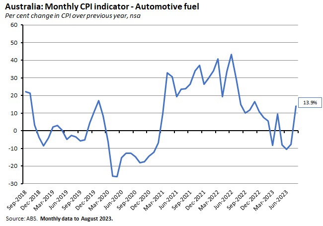 australia-monthly-cpi-indicator-automotive-fuel