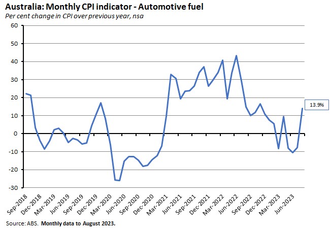 australia-monthly-cpi-indicator-automotive-fuel australia-monthly-cpi-indicator-automotive-fuel