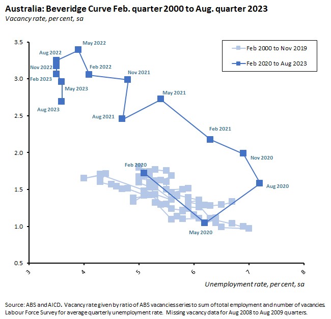 australia-beveridge-curve-feb-quarter-2000-to-aug-quarter-2023 australia-beveridge-curve-feb-quarter-2000-to-aug-quarter-2023