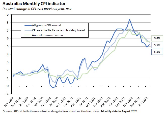 australia-monthly-cpi-indicator