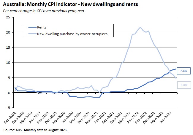 australia-monthly-cpi-indicator-new-dwellings-and-rents