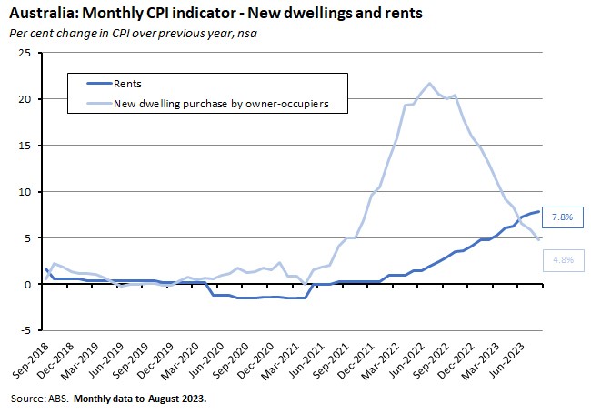australia-monthly-cpi-indicator-new-dwellings-and-rents australia-monthly-cpi-indicator-new-dwellings-and-rents