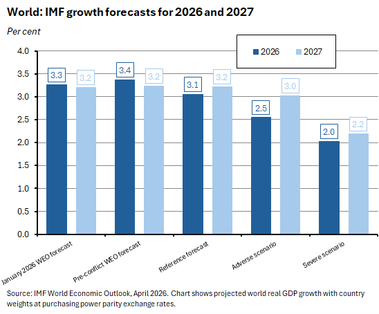 IMF growth forecasts for 2026 and 2027