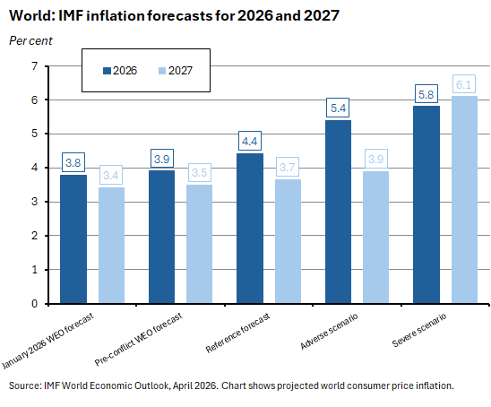 IMF inflation forecasts for 2026 and 2027