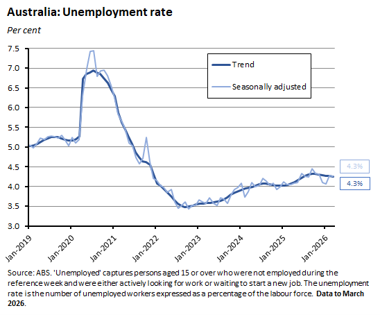 Australia Unemployment rate