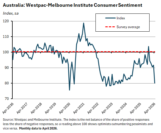 Westpac-Melbourne Institute Consumer Sentiment