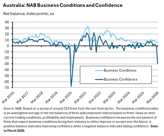 NAB Business Conditions and Confidence