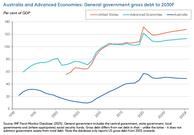 Australia and Advanced Economies: General government gross debt to 2030F