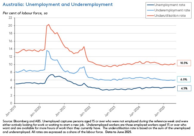 Australia: Unemployment and Underemployment