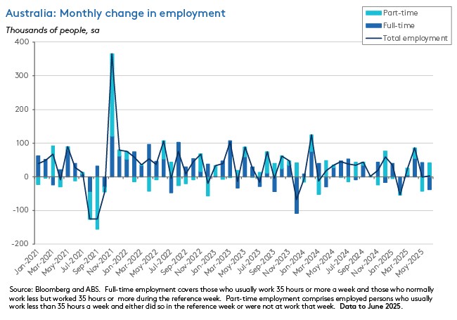Australia: Monthly change in employment