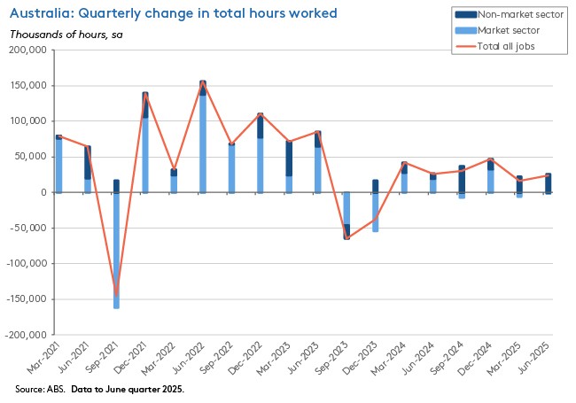 Australia: Quarterly change in total hours worked