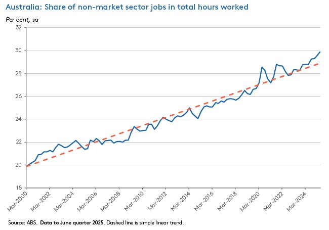 Australia: Share of non-market sector jobs in total hours worked