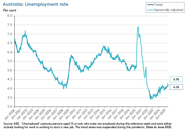 Australia: Unemployment rate