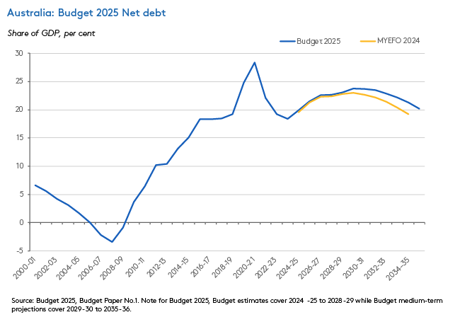 budget-net-debt-vs-myefo budget-net-debt-vs-myefo