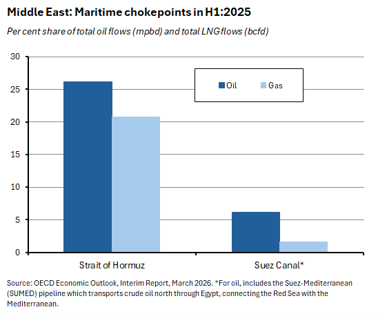 Per cent share of total oil flows (mpbd) and total LNG flows (bcfd). Source: OECD Economic Outlook