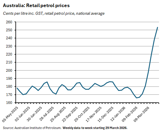 Cents per litre incl. GST, retail petrol price, national average. Source: Australian Institute of Petroleum. 