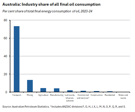 Per cent share of total final energy consumption of oil, 2023-2024. Source: Australian Petroleum Statistics. 
