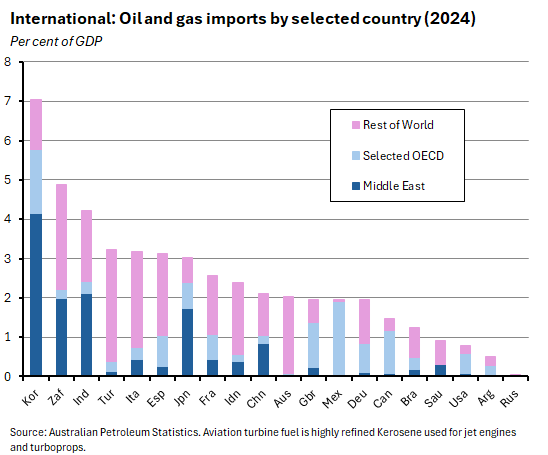 per cent of GDP. Source: Australian Petroleum Statistics