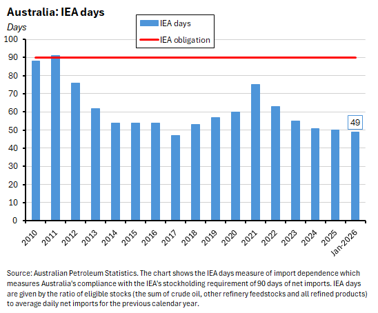 Days. Source: Australian Petroleum Statistics