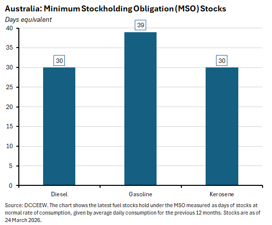 Days equivalent. Source: Australian Petroleum Statistics