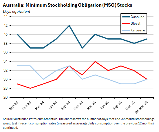 Days equivalent. Source: Australian Petroleum Statistics