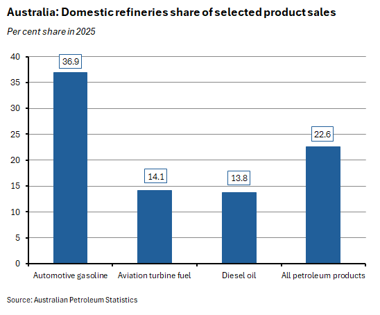 Per cent share in 2025. Source: Australian Petroleum Statistics
