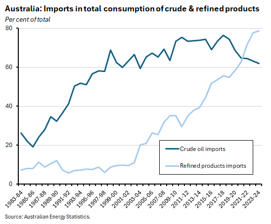 Per cent of total. Source: Australian Energy Statistics