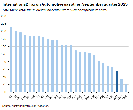 Chart illustrating international tax rates on unleaded premium petrol by country, focusing on Australia’s gasoline tax percentage.