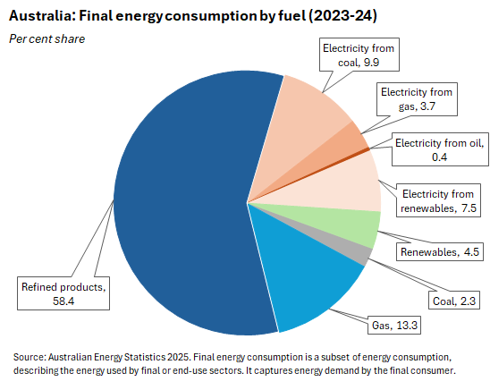 Per cent share. Source: Australian Energy Statistics 2025