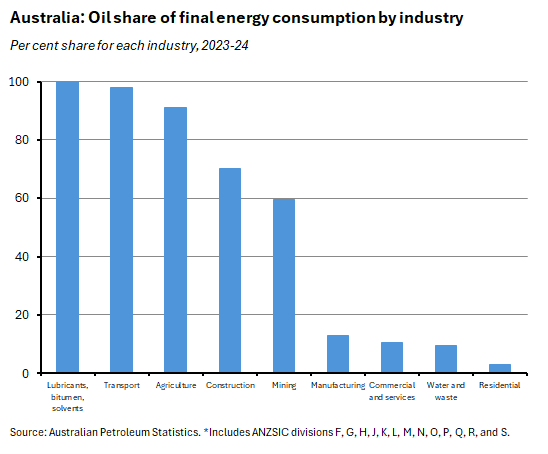Per cent share of each industry. 2023-24. Australian Petroleum Statistics