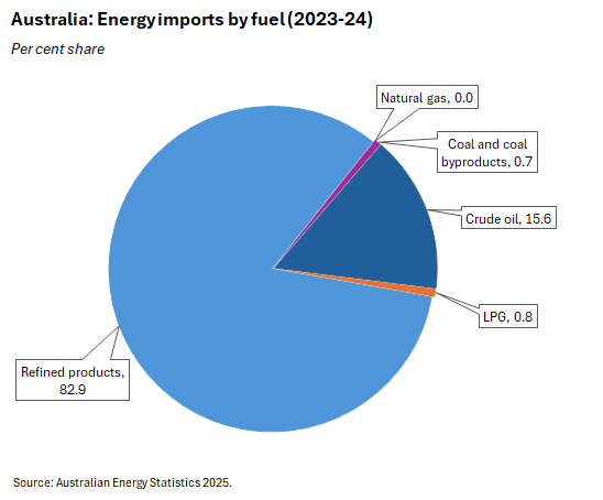 Per cent share. Source: Australian Energy Statistics 2025