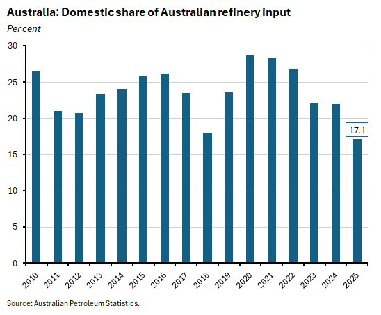 Per cent. Source: Australian Petroleum Statistics