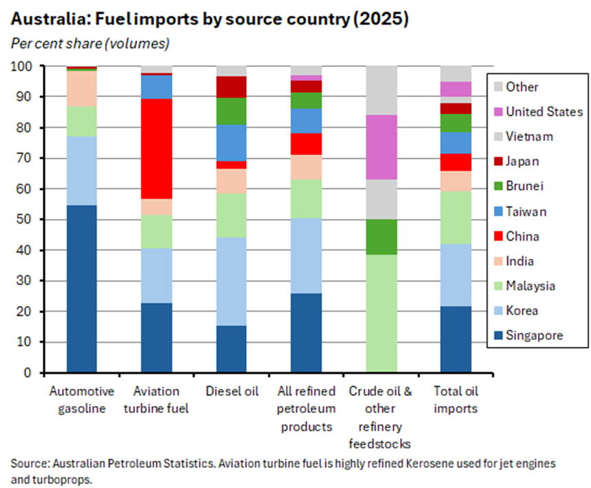 Per cent share (volumes). Source: Australian Petroleum Statistics. 