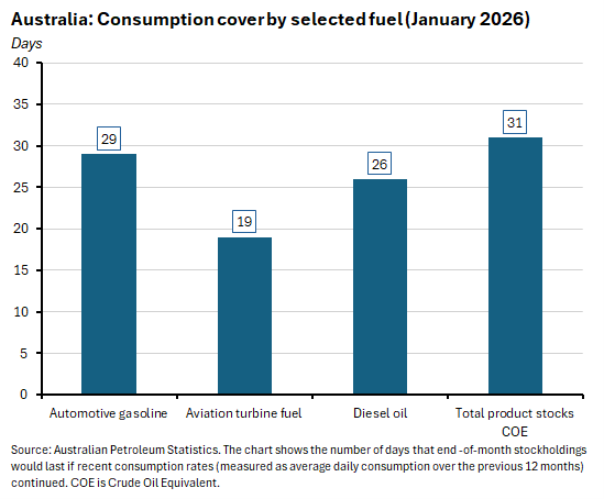 Days. Source: Australian Petroleum Statistics