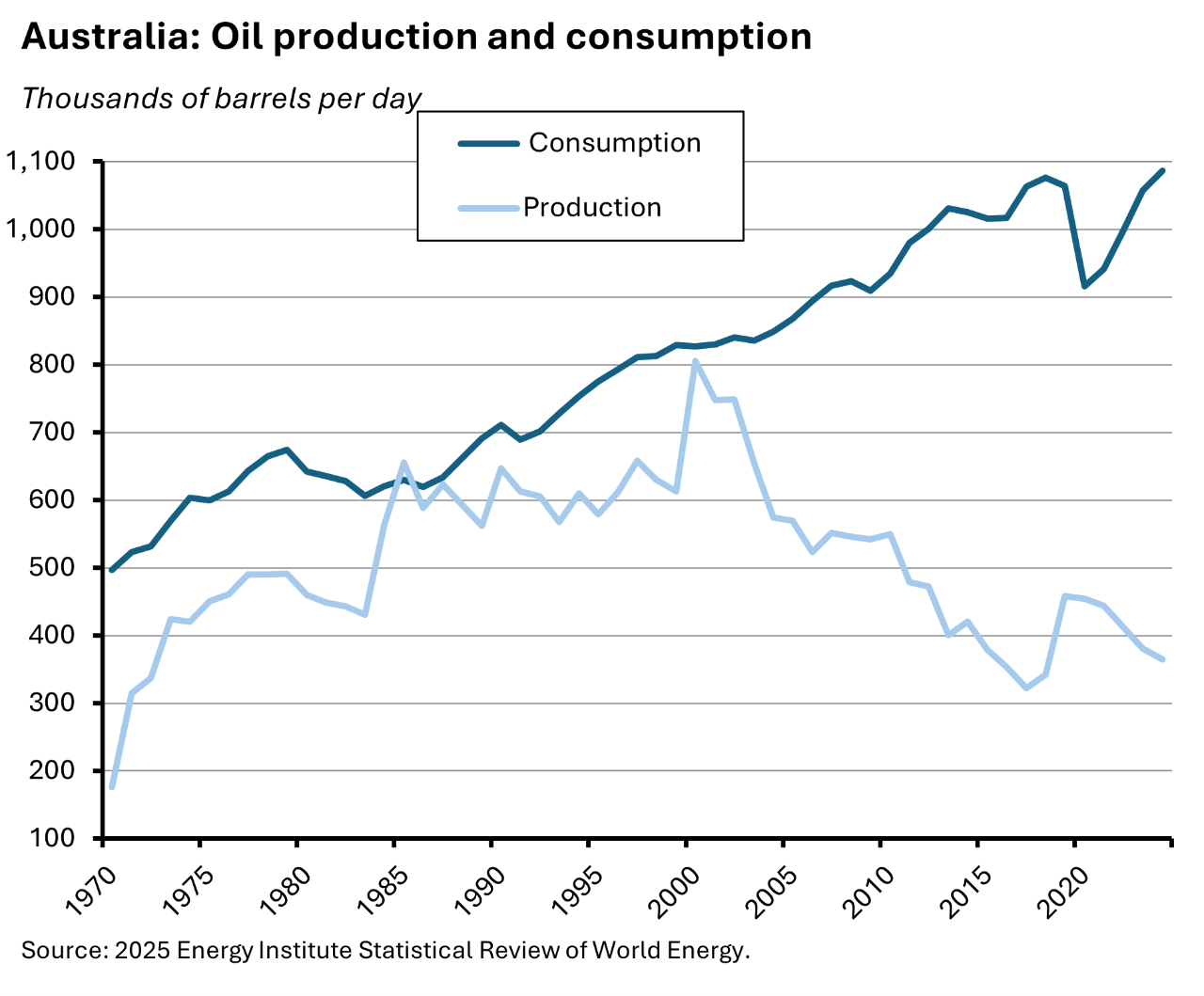 Thousands of barrels per day. Source: 2025 Energy Institute Statistical Revies of World Energy