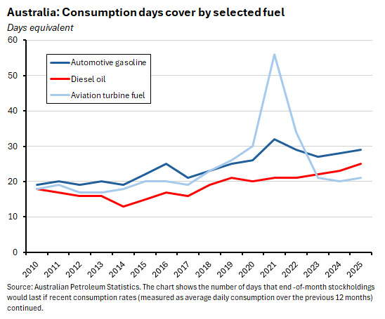Days equivalent. Source: Australian Petroleum Statistics. 