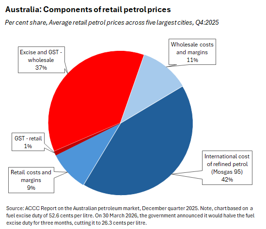 Pie chart: per cent share, Average retail petrol prices across five largest cities, Q4:2025