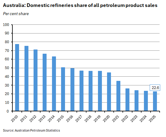 Per cent share. Source: Australian Petroleum Statistics