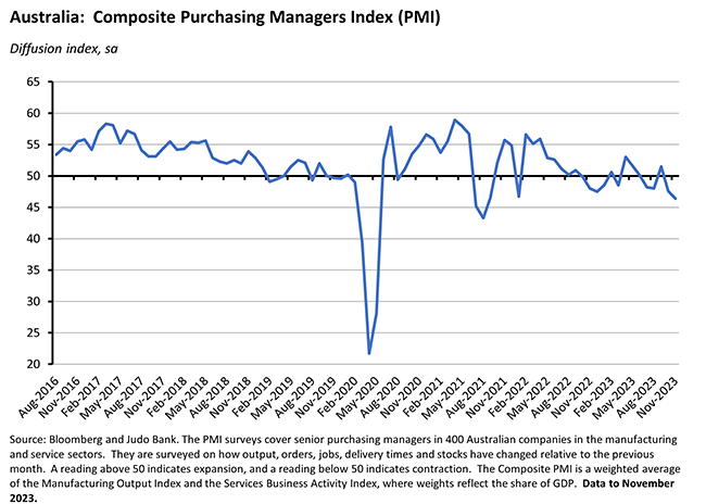 australia-composite-purchasing-managers-index-650px-359px.png