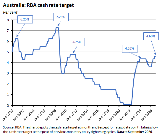 Australia: RBA cash rate target. Source: RBA.