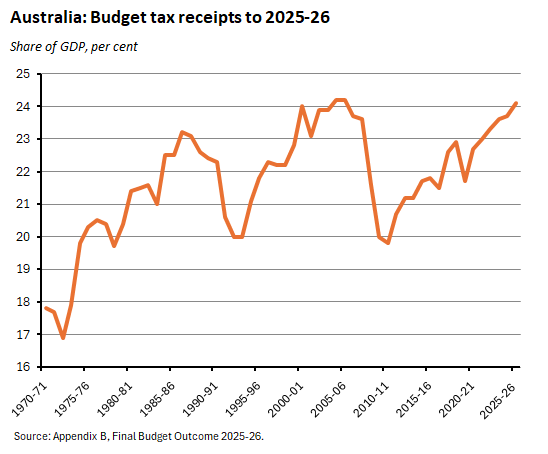 Australia: Budget tax receipts to 2025–26. Source: Appendix B, Final Budget Outcome 2025–26.
