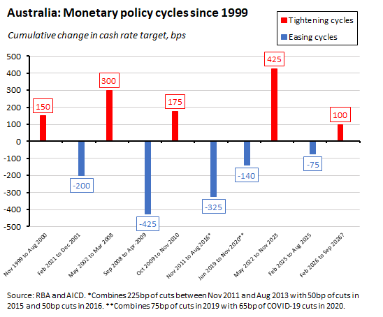 Australia: Monetary policy cycles since 1999. Source: RBA and AICD.