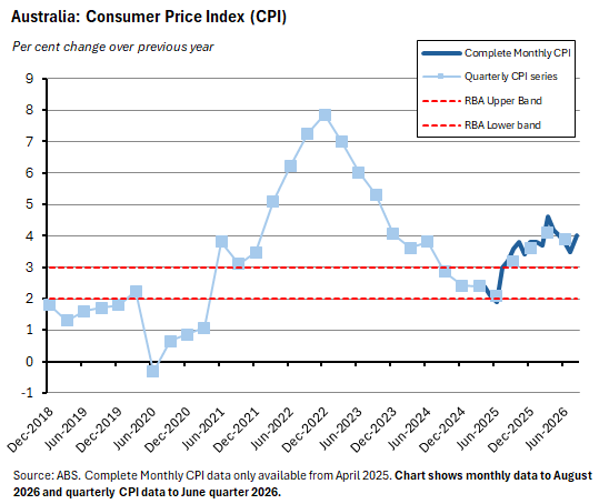 Australia: Consumer Price Index (CPI). Source: ABS.