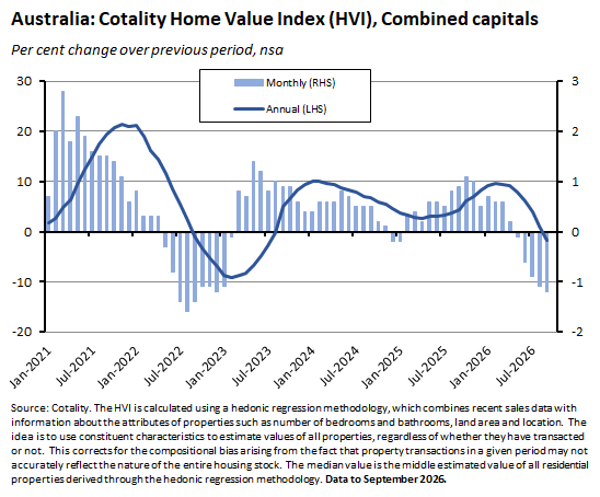 Australia: Cotality Home Value Index (HVI), Combined capitals. Source: Cotality.