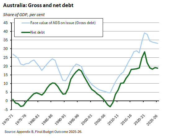 Australia: Gross and net debt. Source: Appendix B, Final Budget Outcome 2025–26.