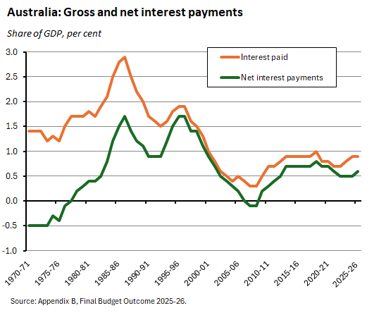 Australia: Gross and net interest payments. Source: Appendix B, Final Budget Outcome 2025–26.