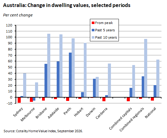 Australia: Change in dwelling values, selected periods. Source: Cotality Home Value Index, September 2026.