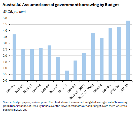 Australia: Assumed cost of government borrowing by Budget. Source: Budget papers, various years.